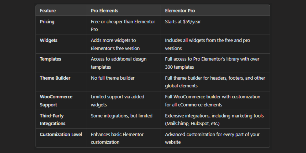 Elementor Pro Features for Free With Proelements: Unlock Premium Design