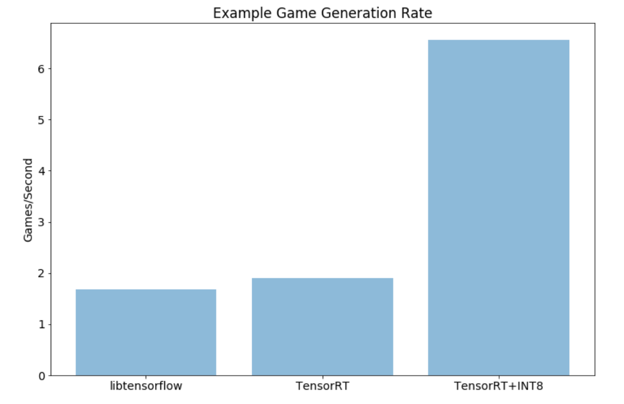 AlphaZero's pipeline. Self-play games' data are continuously generated