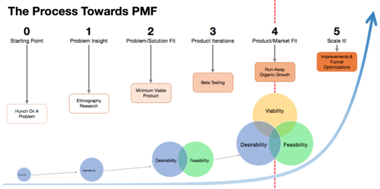 Investing in Growth without Product-Market Fit (PMF): A Route to Scaling Up  or Simply a Money Burn? | by Murat Kocavelioglu | Yildiz Ventures | Medium