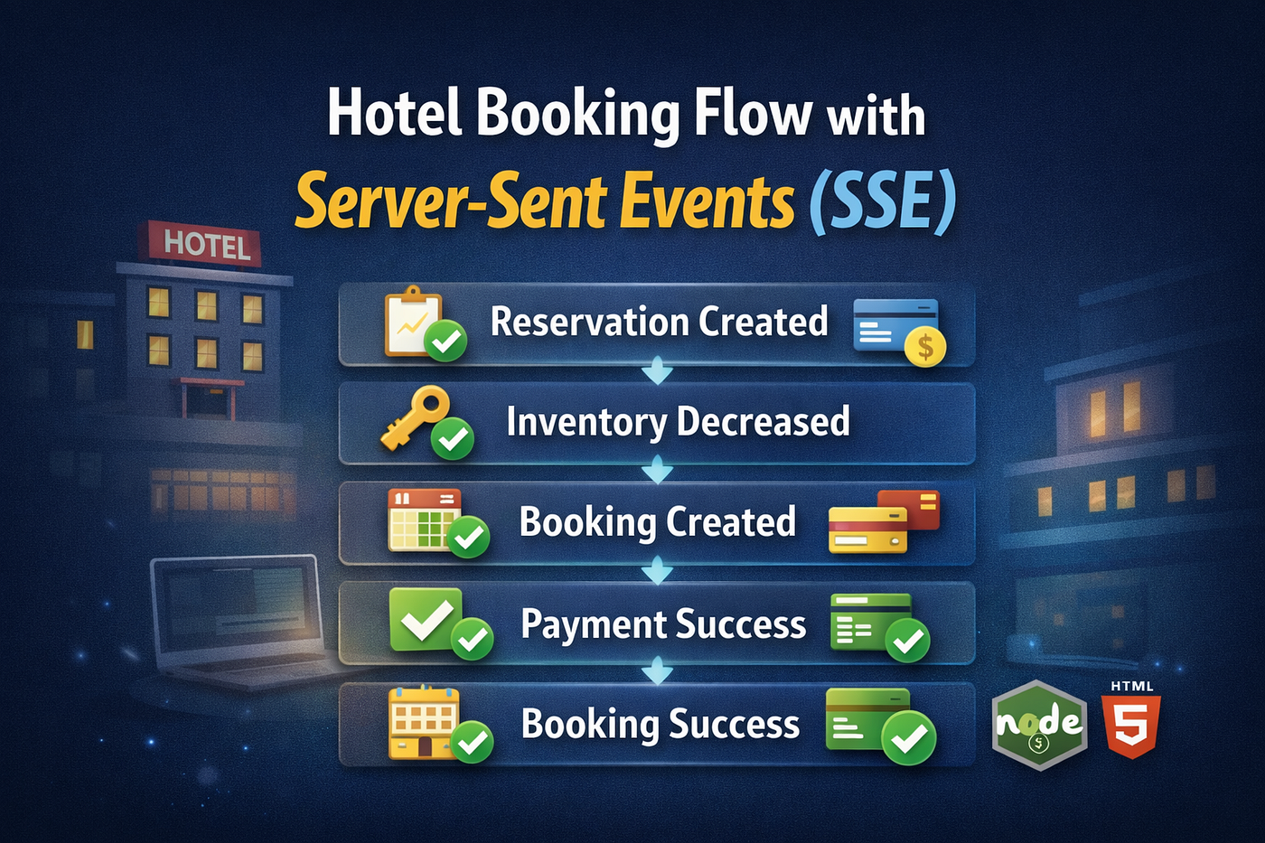Server-Sent Events (SSE) Explained with a Real Hotel Booking Flow