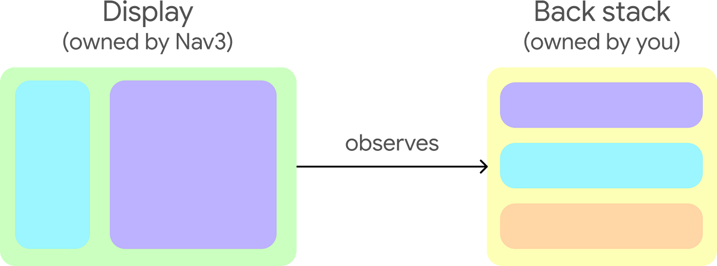 Bottom Navigation with Navigation 3 in Jetpack Compose