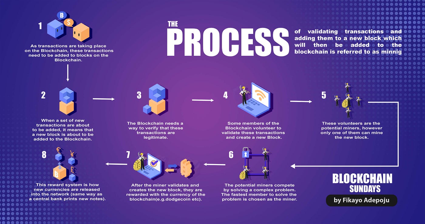 What does it mean to “mine” crypto? | by Fikayo Adepoju | Medium