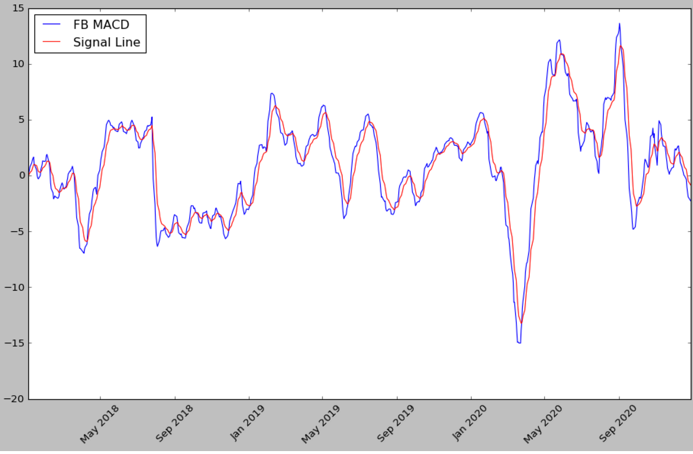 Trading with MACD and RSI — Yfinance & Python. | by Scott Andersen |  Analytics Vidhya | Medium