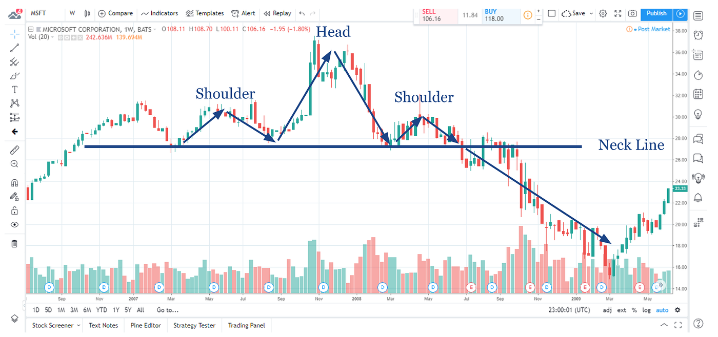 Stock Chart Patterns. Today we are going to teach you how to… | by  CollabTrade | Medium