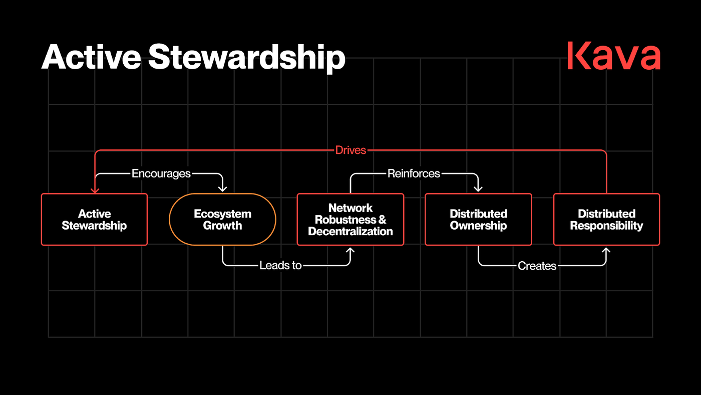 区块链治理:战略资源分配