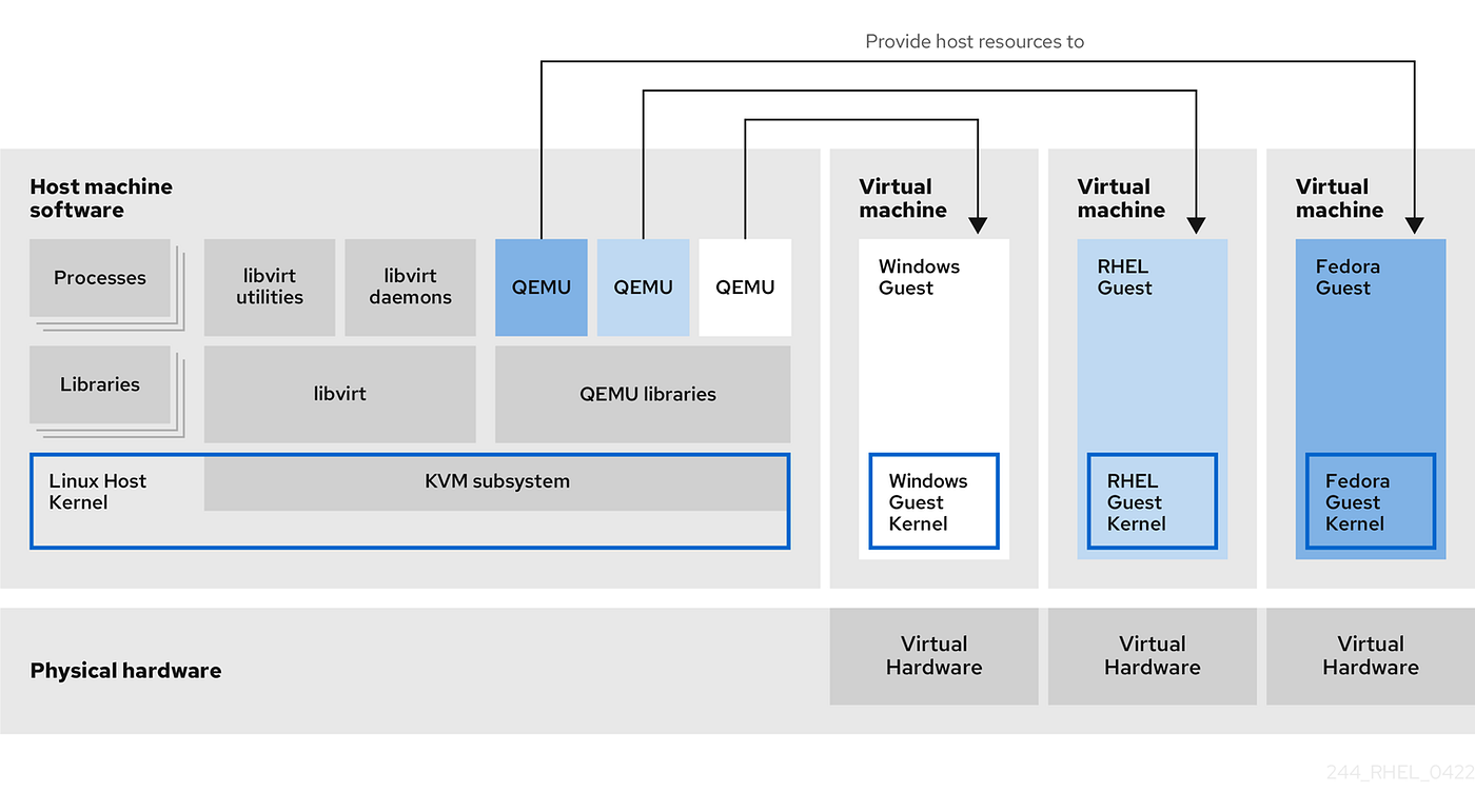 Exploring the Power of Linux KVM: A Versatile Virtualization Solution | by  Extio Technology | Medium