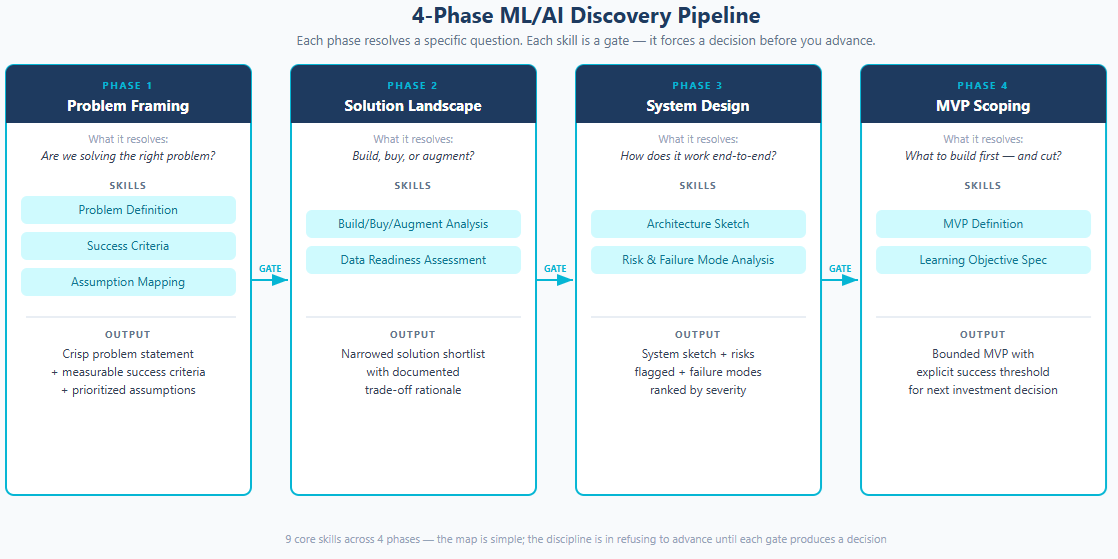 I Stopped Letting ML Discovery Meetings Pretend to Be Strategy