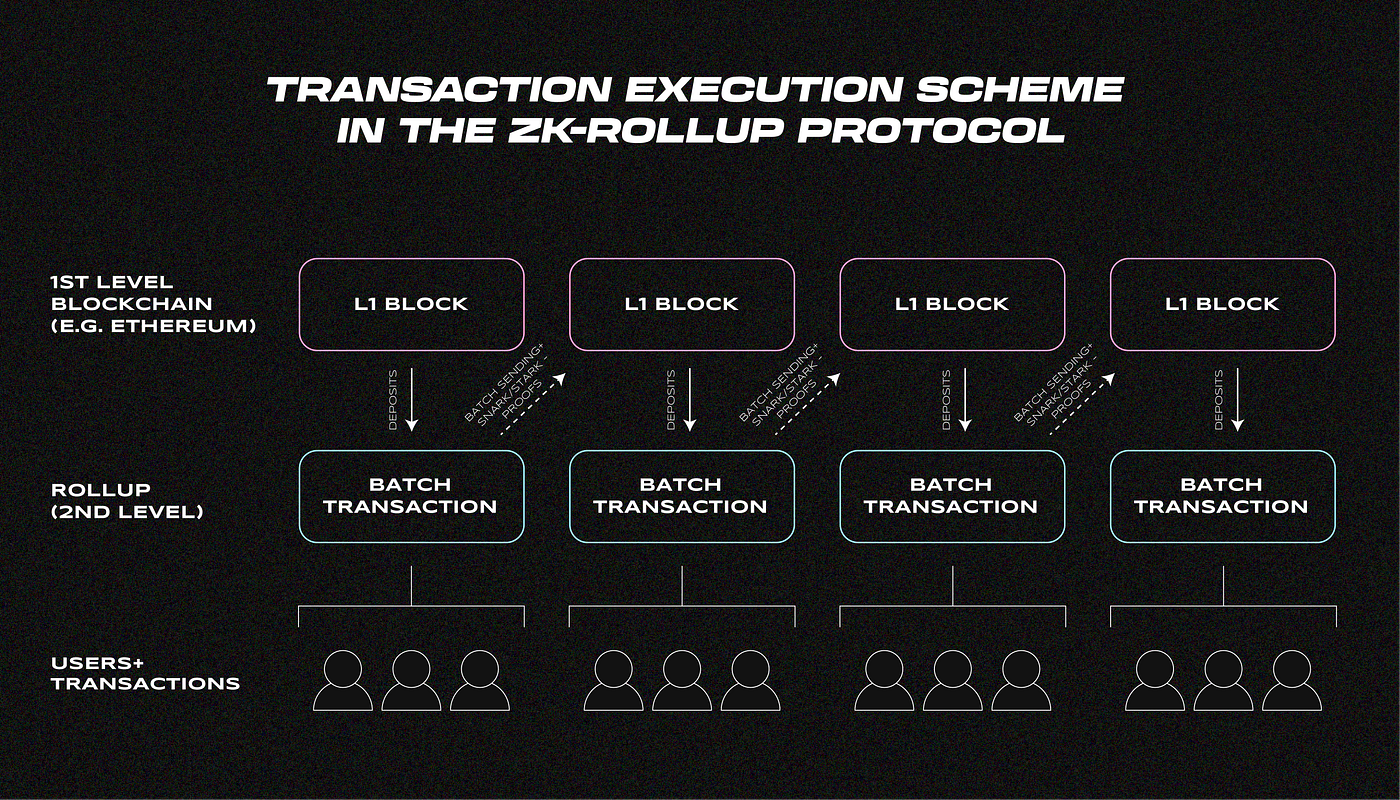 What is Rollups technology?. “Rollups” is the main technology for… | by  Sunflower Corporation | Coinmonks | Medium