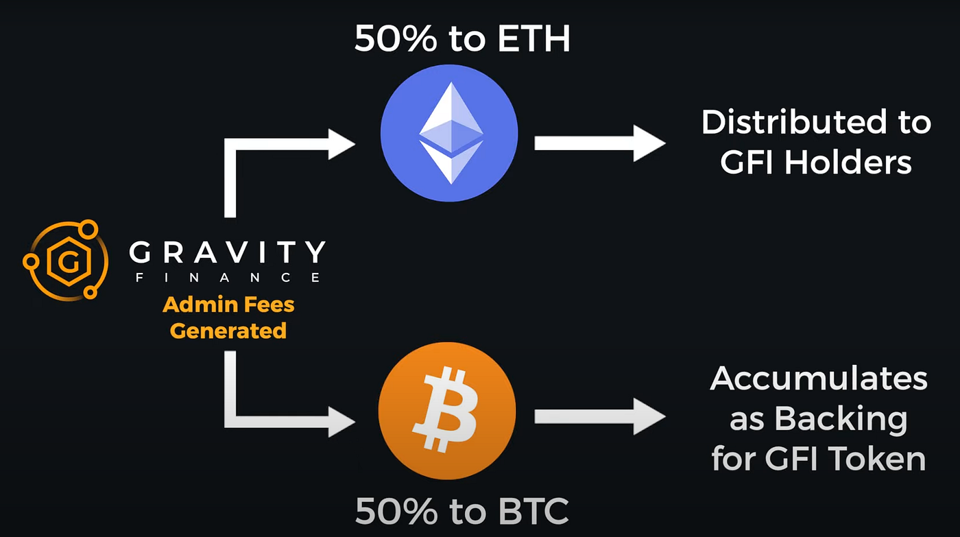 GFI Tokenomics. DeFi Backed by bitcoin | by Gravity Finance | Medium