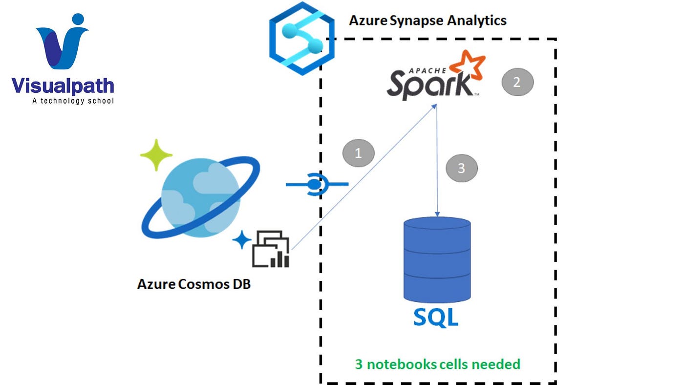 Azure databricks cheap online training