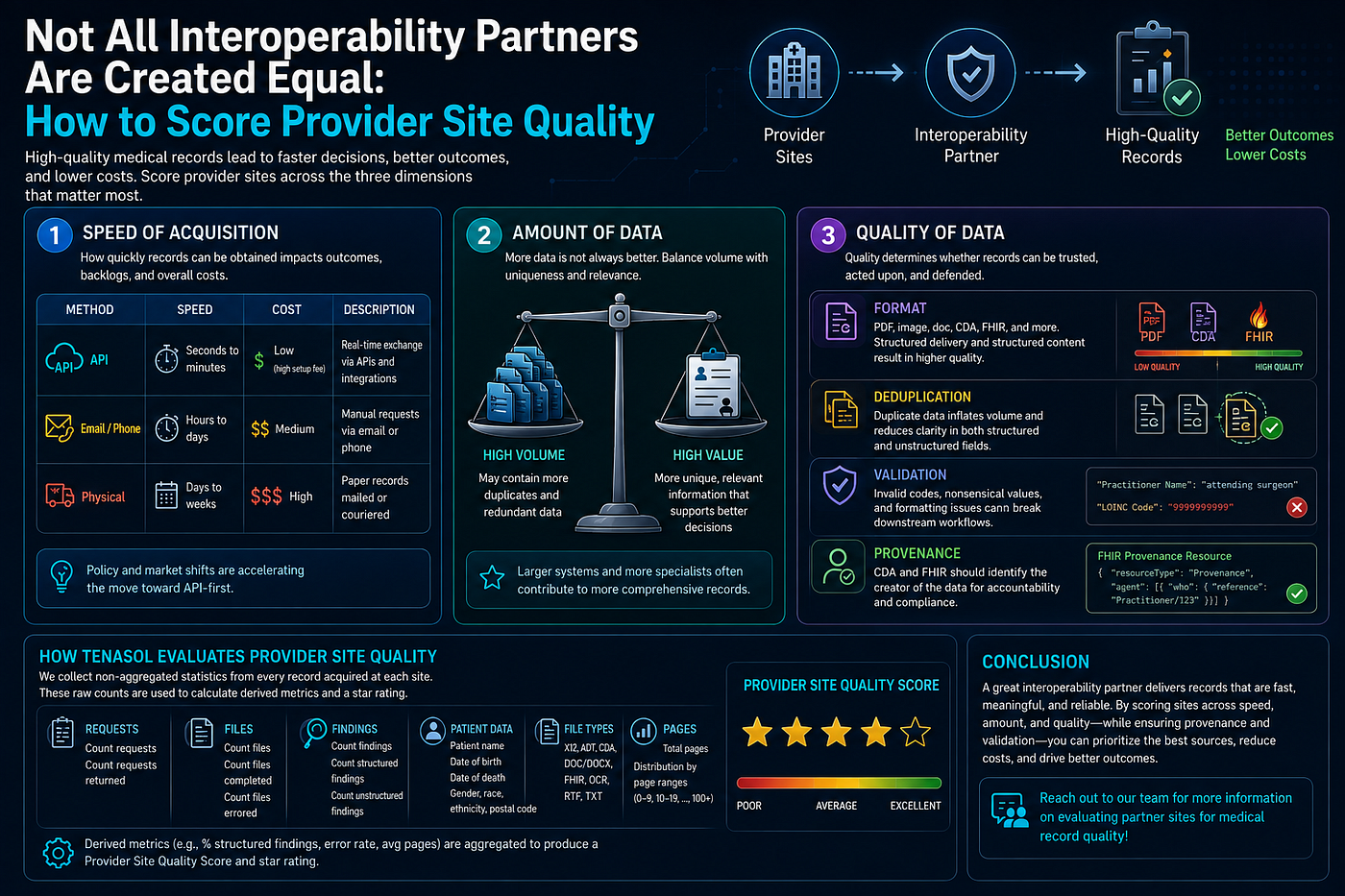 Not All Interoperability Partners Are Created Equal: How to Score Provider Site Quality