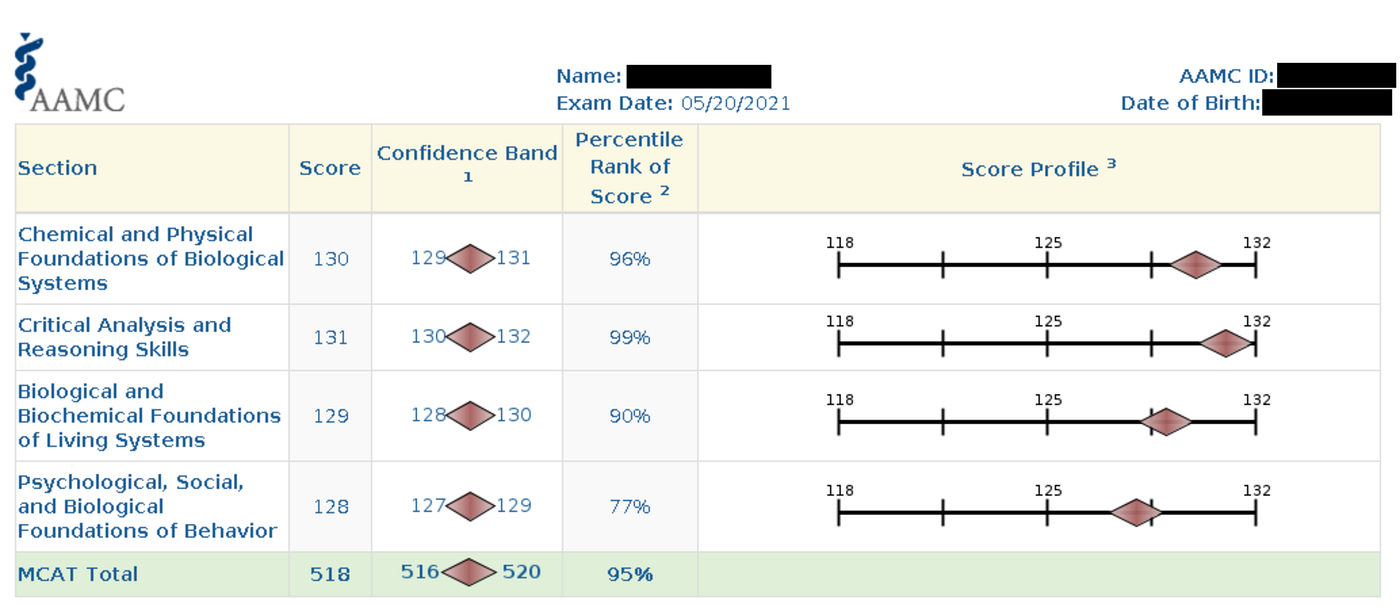 How I got 518+ on the MCAT without paying a fortune | by Elise 