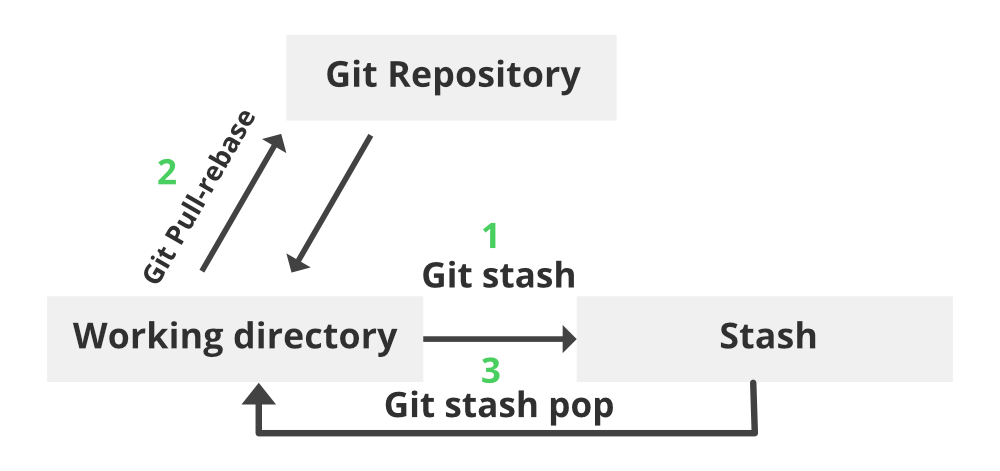 Day 11: Advance Git & GitHub for DevOps Engineers: Part-2 | by Radheya  Zunjur | Medium