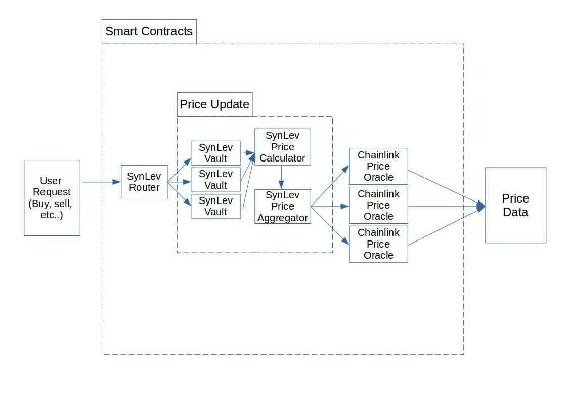 SynLev Integrates Chainlink Price Feeds on Mainnet to Power its Leveraged  Synthetic Asset Platform | by SynLev | Medium