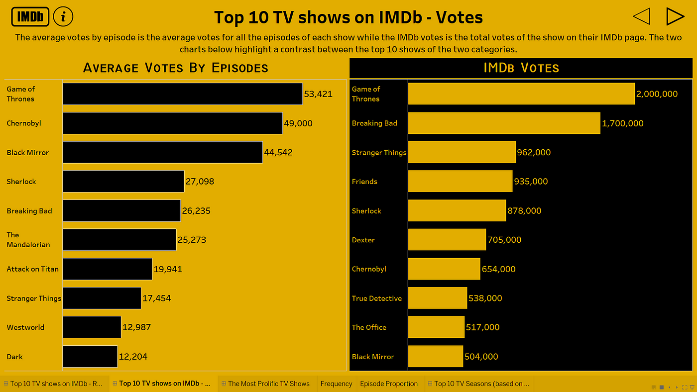 Top 10 TV Series based on IMDb Mean Episode Rating #Data