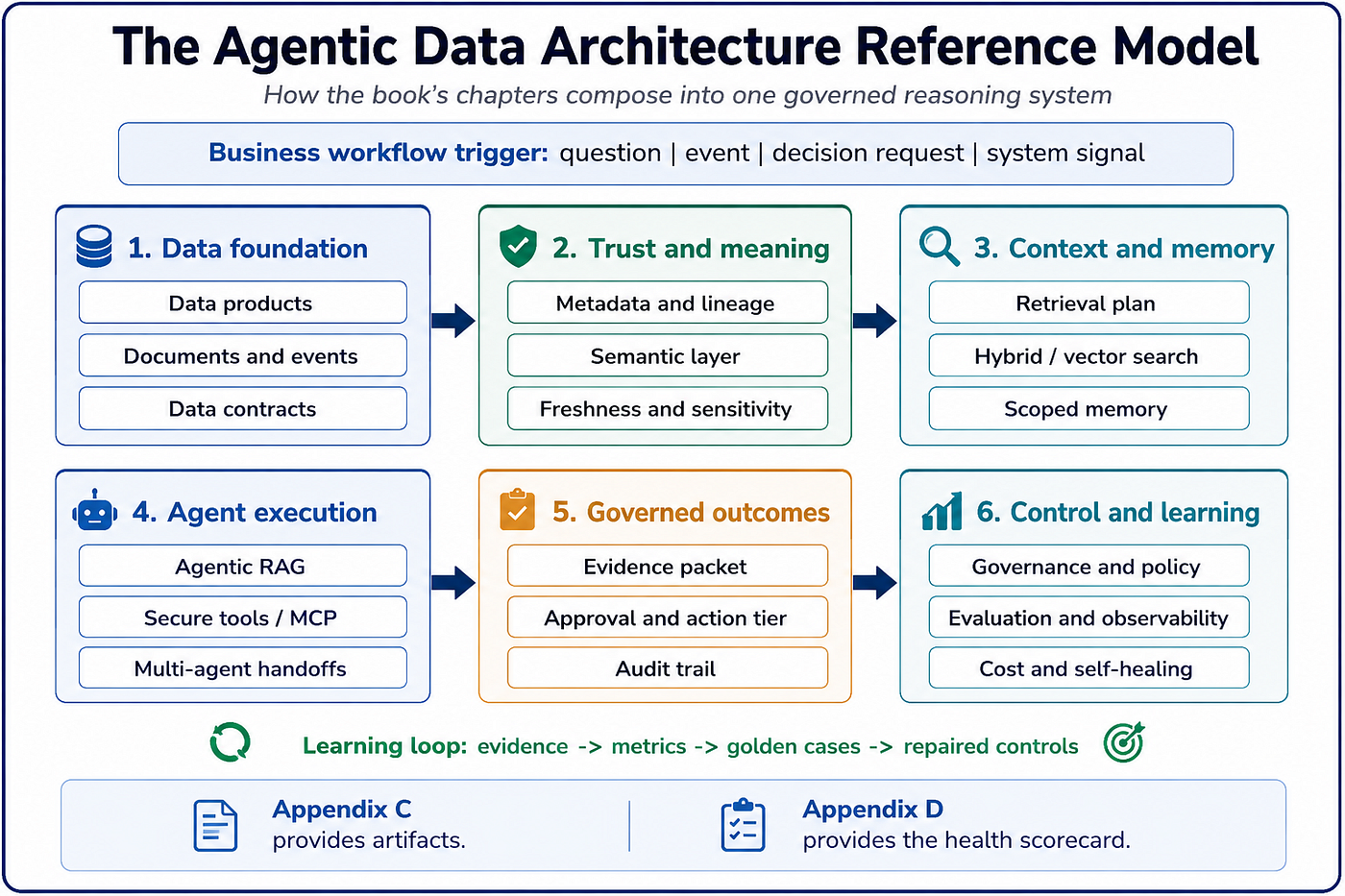 From Data Warehouse to Agentic Data Architecture: A Reference Model for Governed Enterprise…