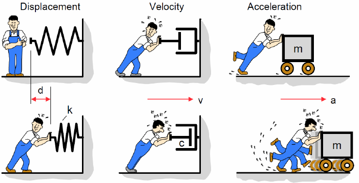 An Introduction to Vibration Analysis | by Amir Khademi | Medium