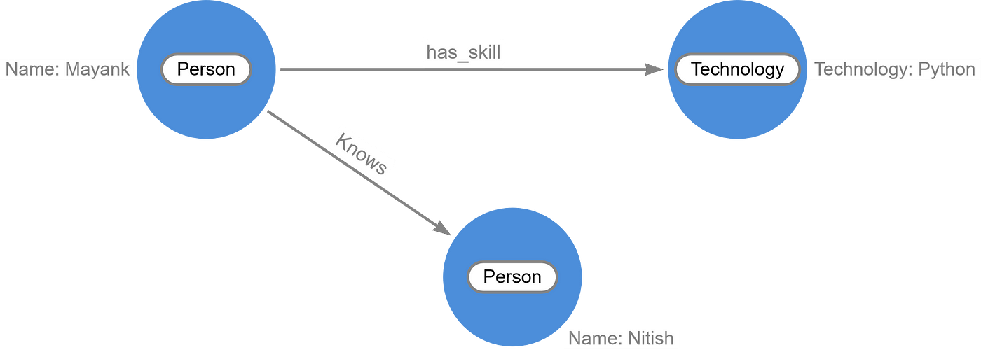 How to dynamically give the property name and property value in a cypher  query of Neo4j in Python? | by Mayank Singh | Medium