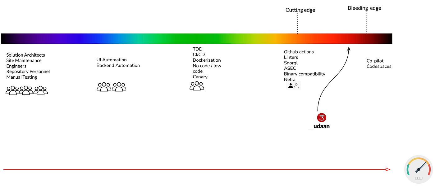 SDLC stack maturity at udaan