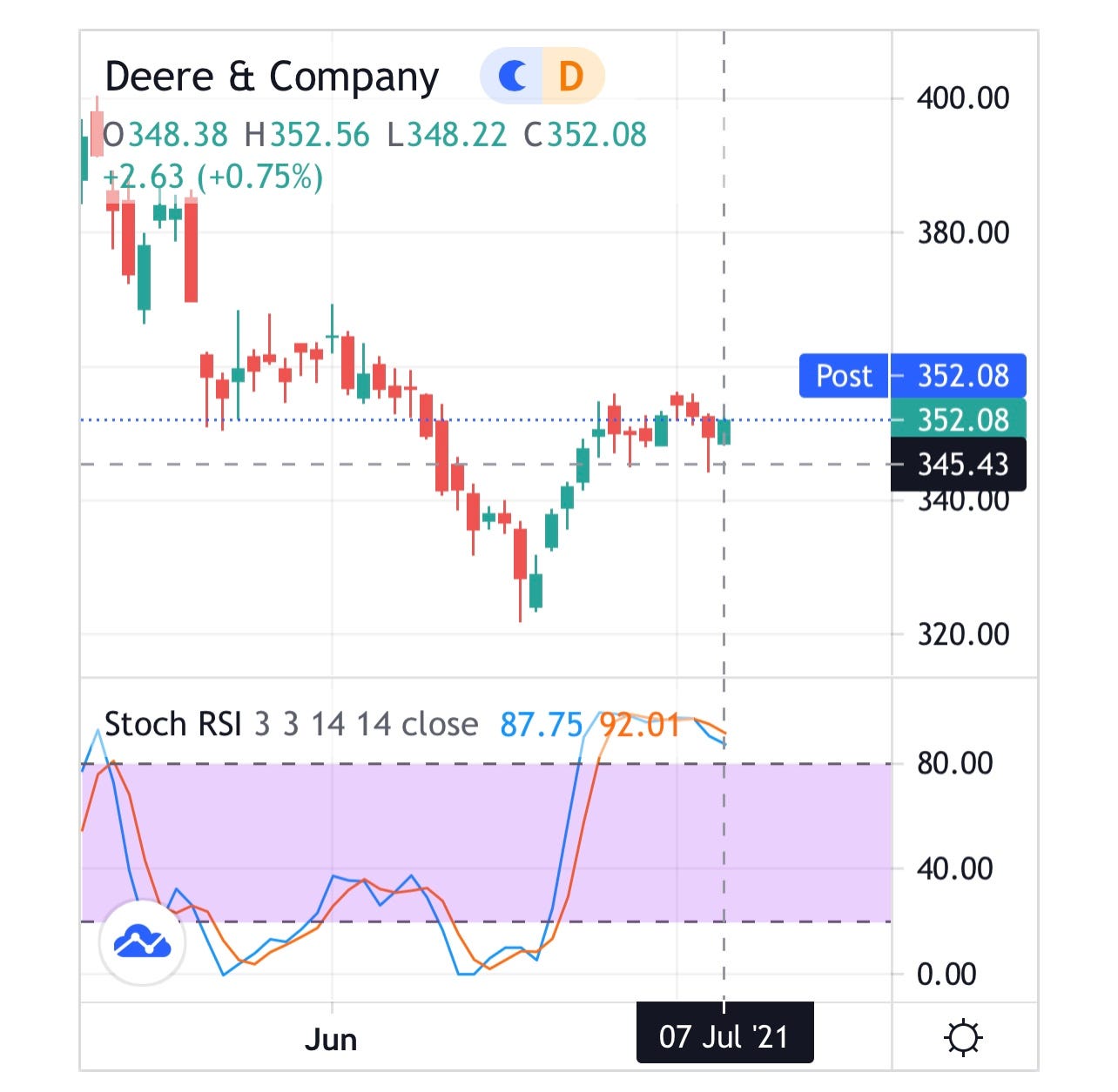 What is the Stochastic RSI?. (STOCH RSI) — Kolin Lukas | by Kolin DeShazo |  Medium