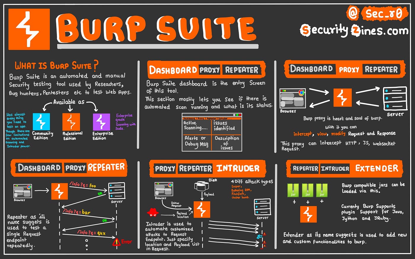 Burp + Proxychains : Metasploit İsteklerini İnceleme ve Debug
