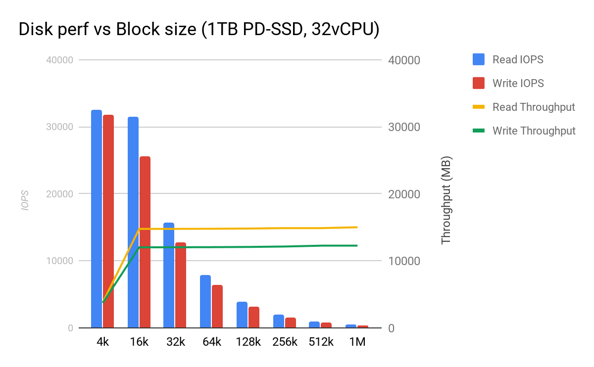 The impact of blocksize on Persistent Disk performance | by Colt McAnlis |  Medium