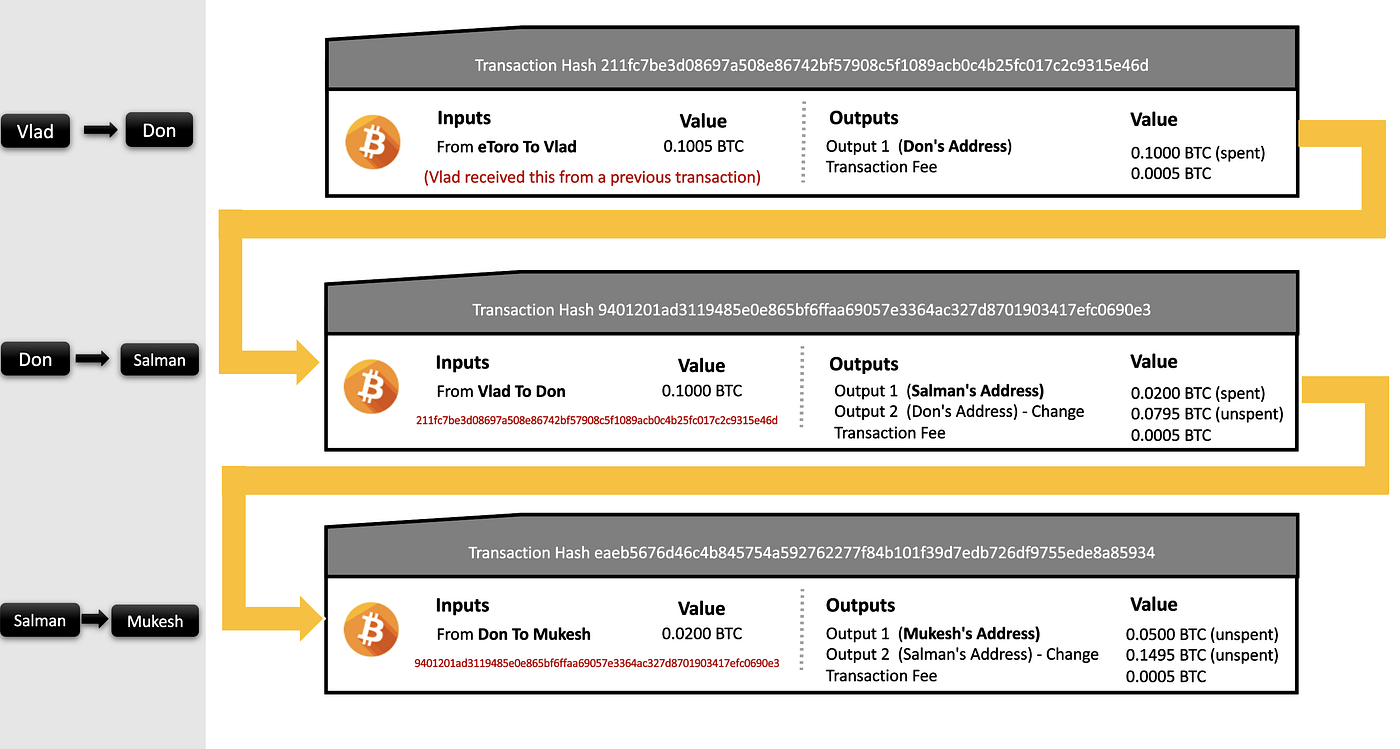 Deconstructing a Bitcoin Transaction | by Rishi Sidhu | Coinmonks | Medium