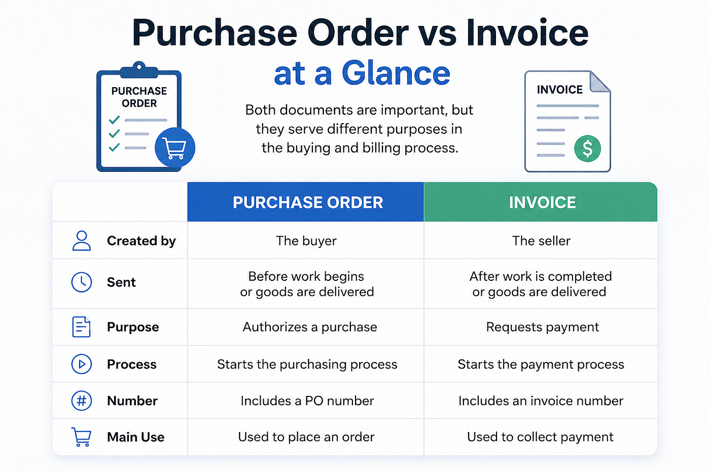 Purchase Order vs Invoice: What’s the Difference?