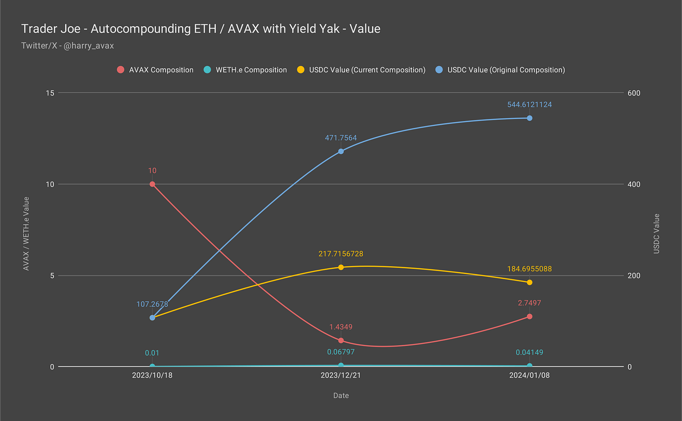 Avalanche in Review #26 — 82 Days in Autocompounding $ETH / $AVAX with  Trader Joe and Yield Yak | by harry.avax | Medium