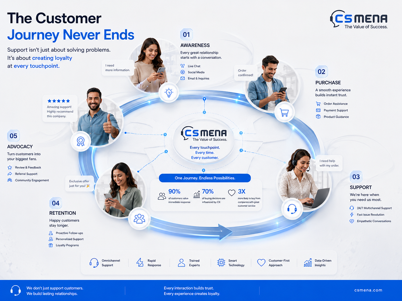 The Customer Journey Never Ends