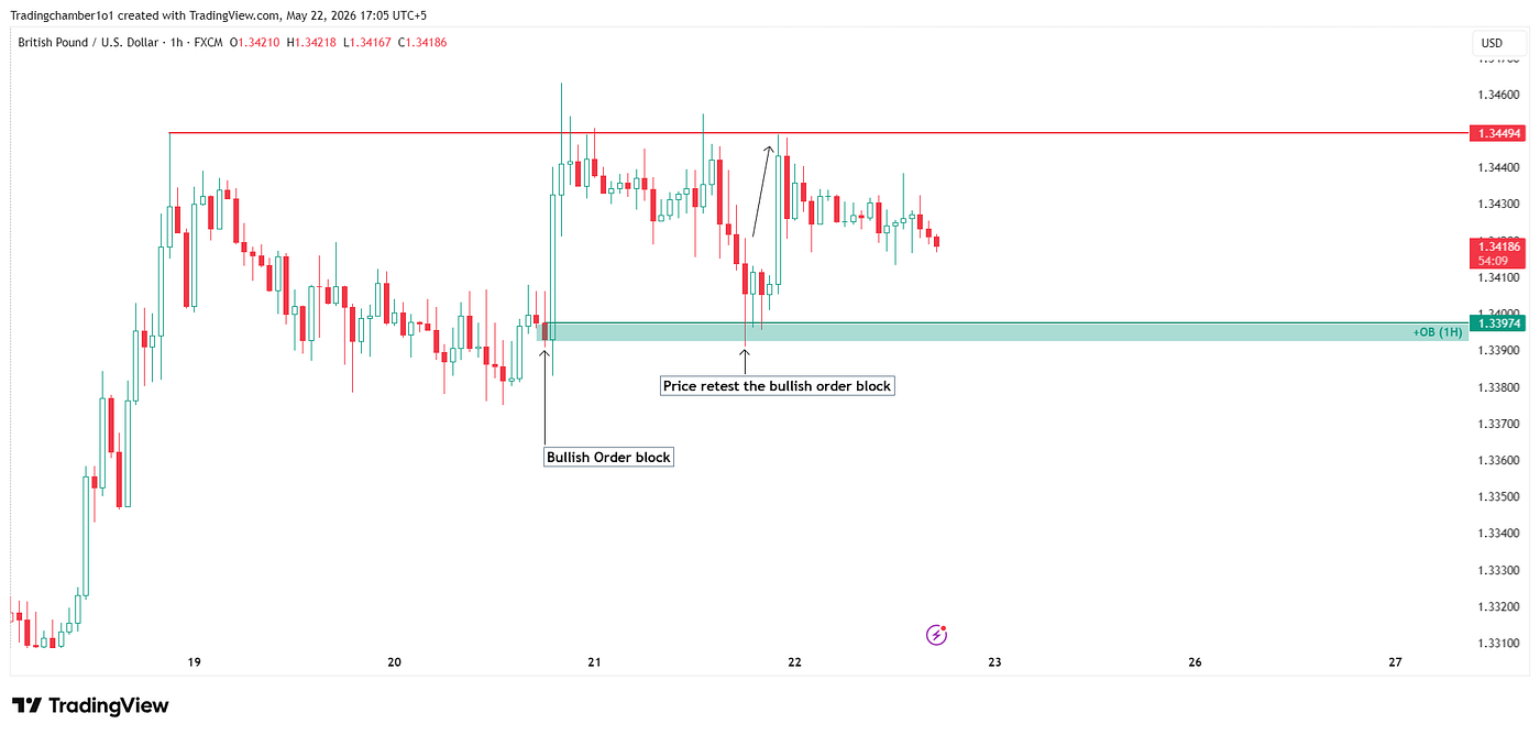 Bullish Order Block Live Example