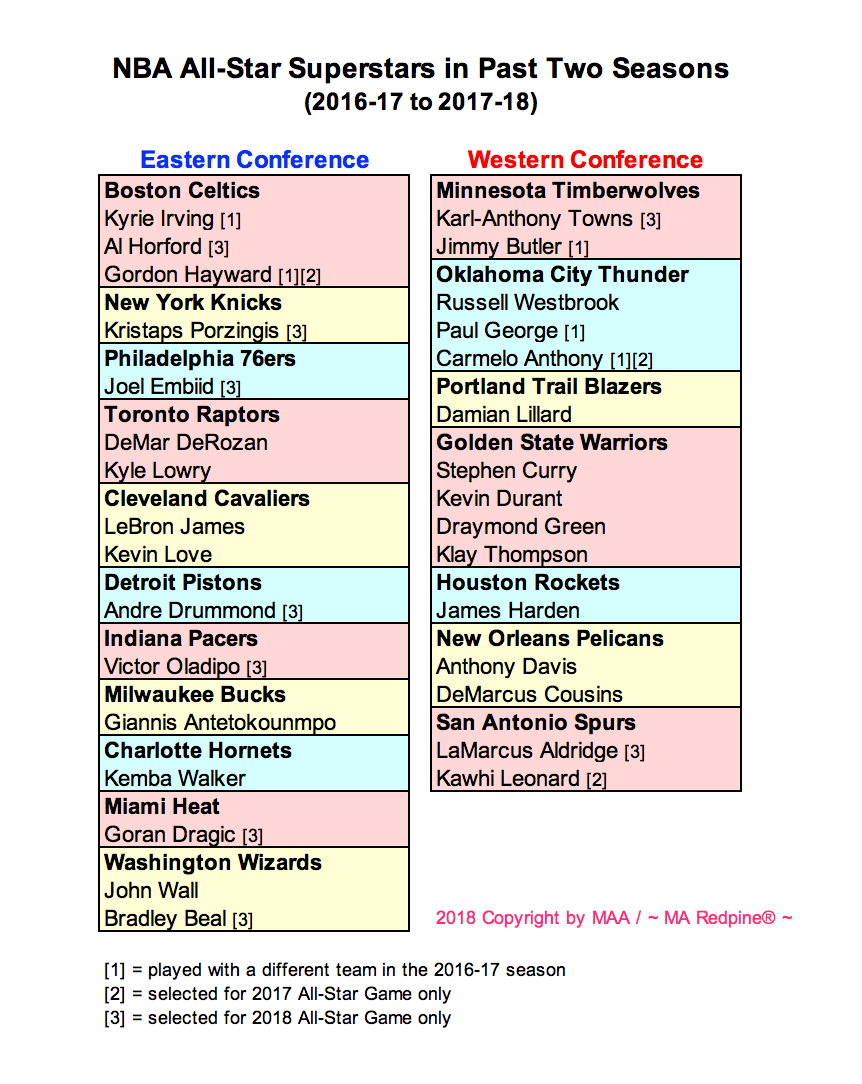 Eastern Conference - NBA Teams List