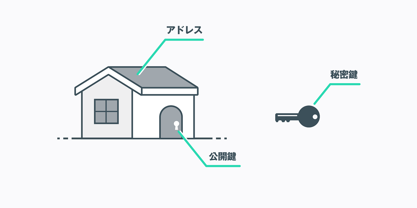 ウォレットって何？. この記事はブロックチェーンAdvent Calendar8日目の記事です。 | by Masanori 3284 | Medium