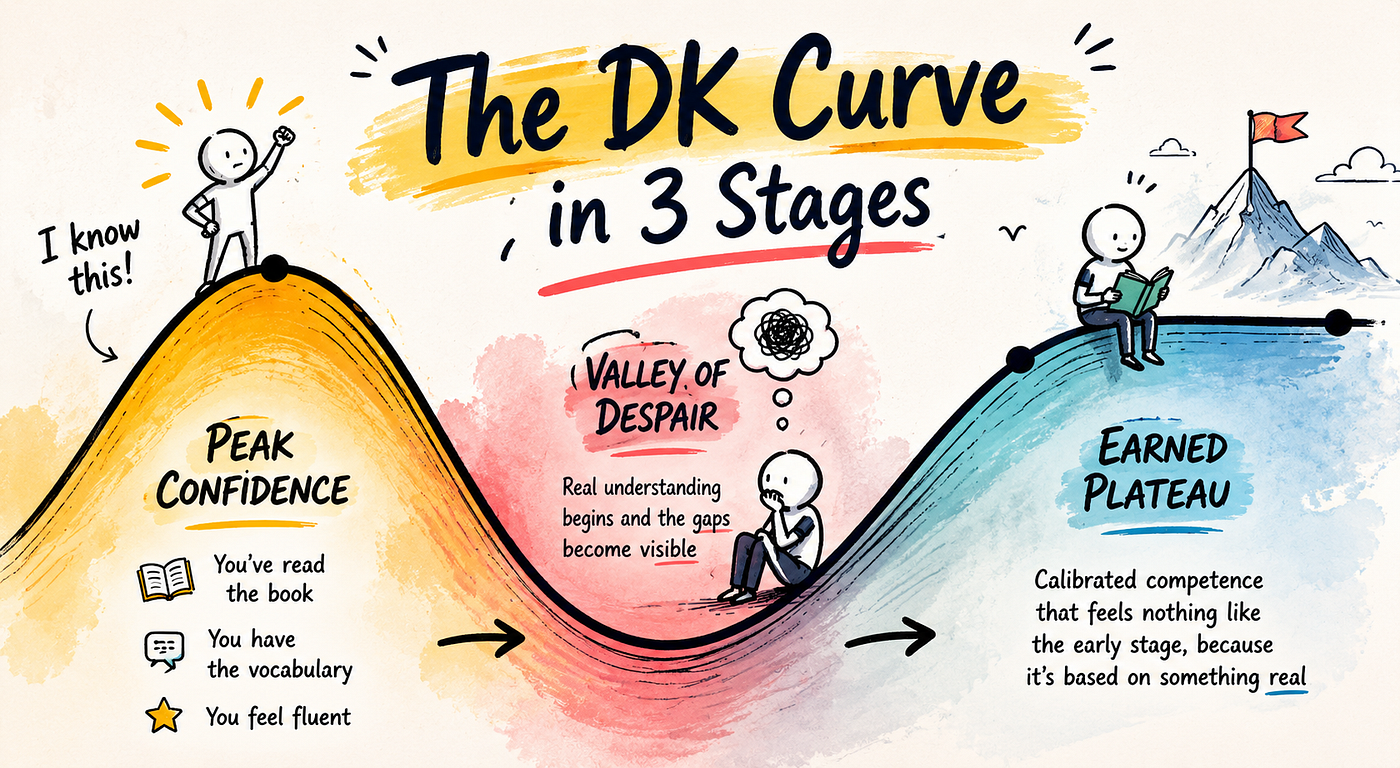 Your Highlights Are Lying to You: The Dunning-Kruger Effect in Note-Taking — and Why Zettelkasten…