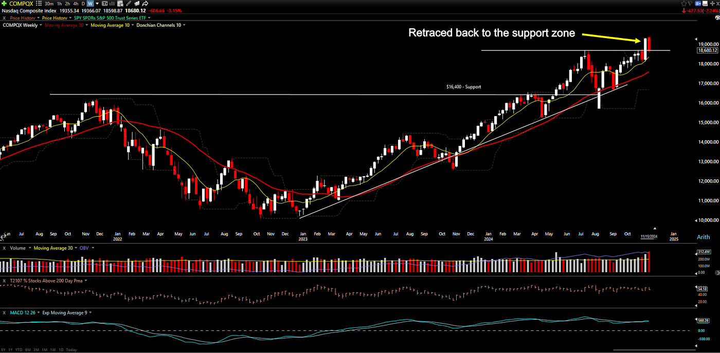Nasdaq has established position at its critical support level
