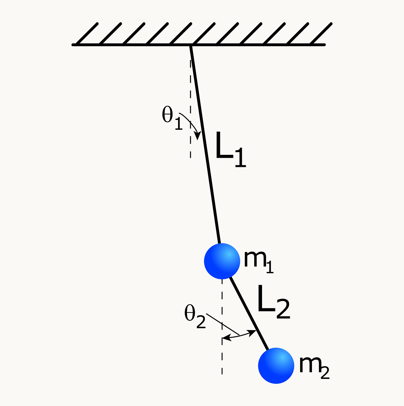 A double pendulum, made from two pendulums attached end to end. Image: JabberWok, Wikimedia Commons, licensed under CC BY-SA 3.0 and GFDL.