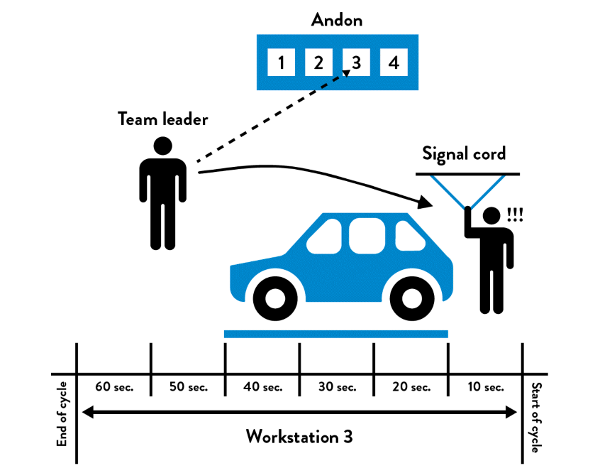 Toyota's Andon Cord and its implementation in Software Development. | by  Farida Aliyeva | Medium
