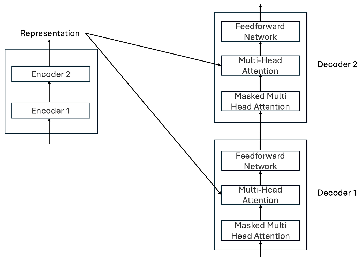 Figure 11: How Information Flows Through the Encoder–Decoder Architecture with Decoder Blocks