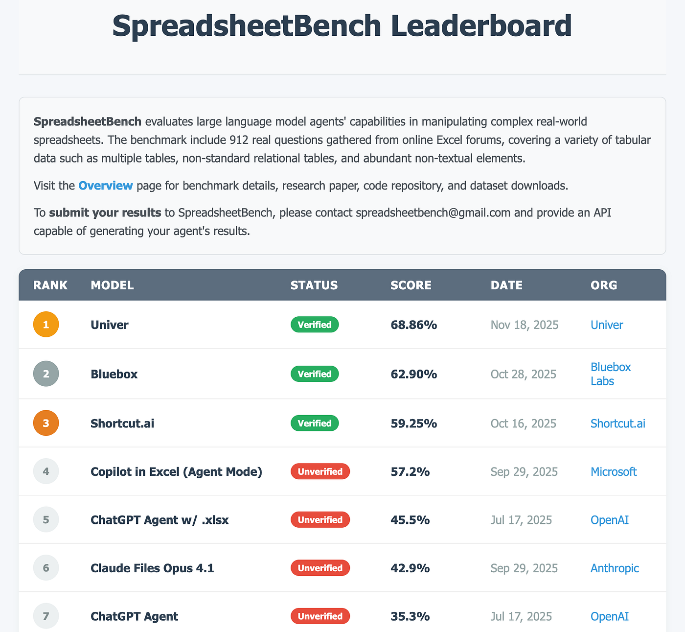 Ranked #1 on SpreadsheetBench: Univer Scores 68.86% in the Latest Evaluation