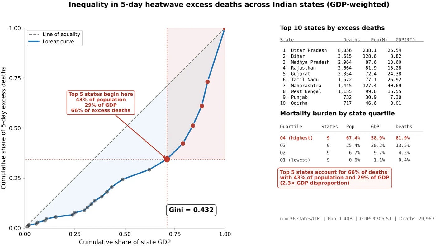 GDP-weighted lorenz curve of state-level 5-day heatwave excess mortality across India (Source: Estimating heatwave-induced excess mortality in India’s districts)