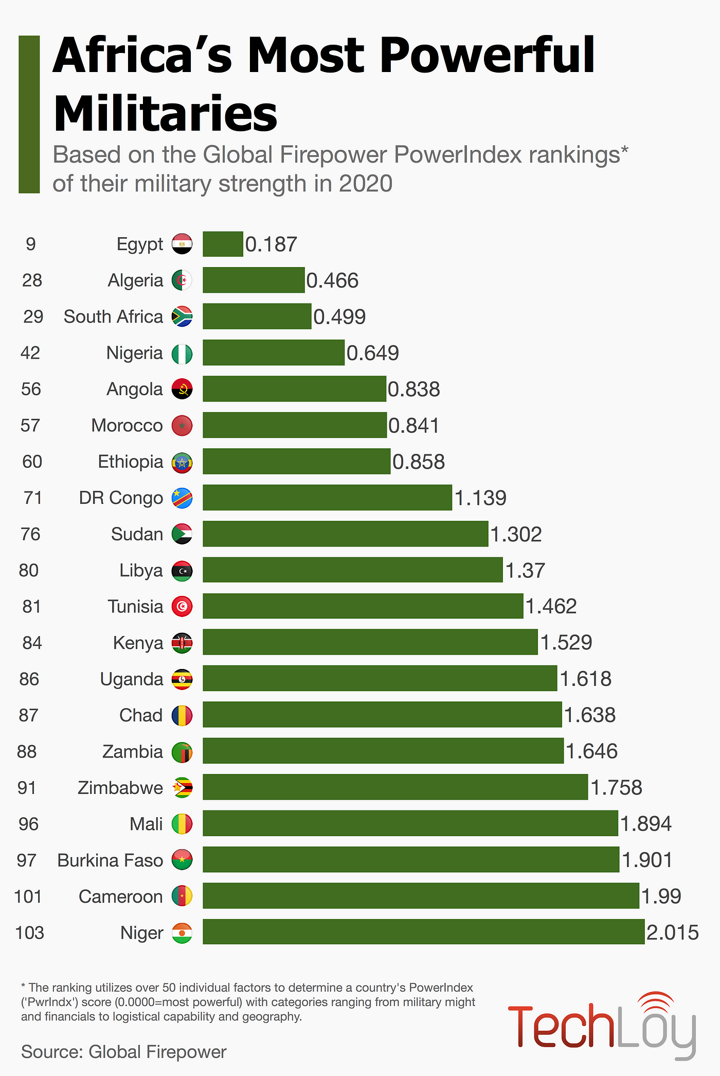 StatiSense - #Infographics: 2021 Africa's most Powerful Militaries. Nigeria  has the 4th most powerful military in Africa. And yes! we are 35th in the  world. #ArmedForcesRemembranceDay2021