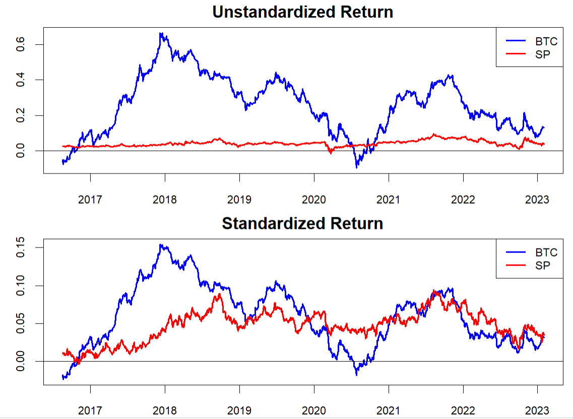 Bitcoin vs. S&P500: Graphical Comparisons (with R code) | by Jae Kim |  Level Up Coding