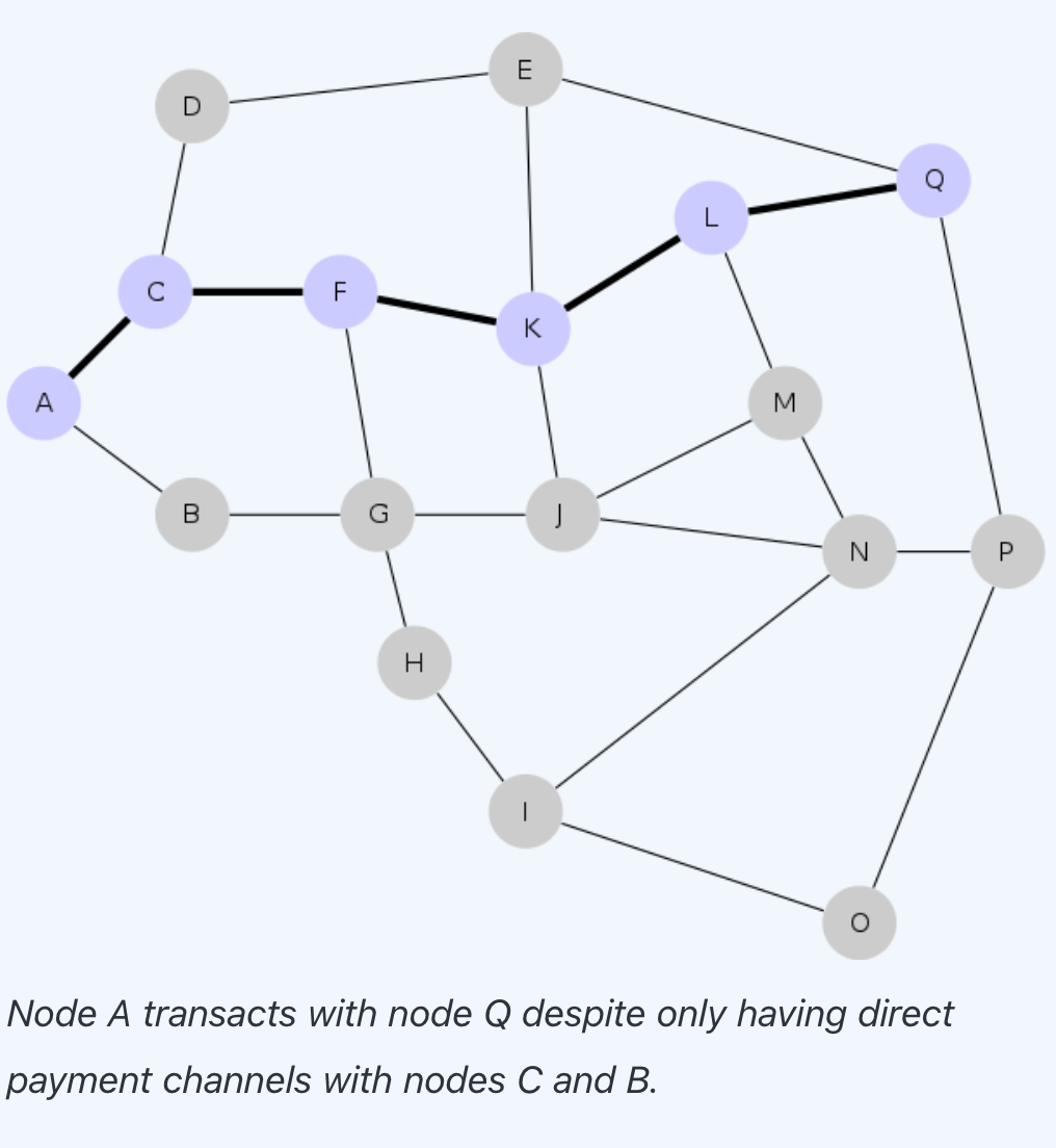 Getting Started with Bitcoin Lightning Network | by Mabel Oza | Coinmonks |  Medium