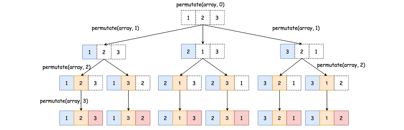 Backtracking Example