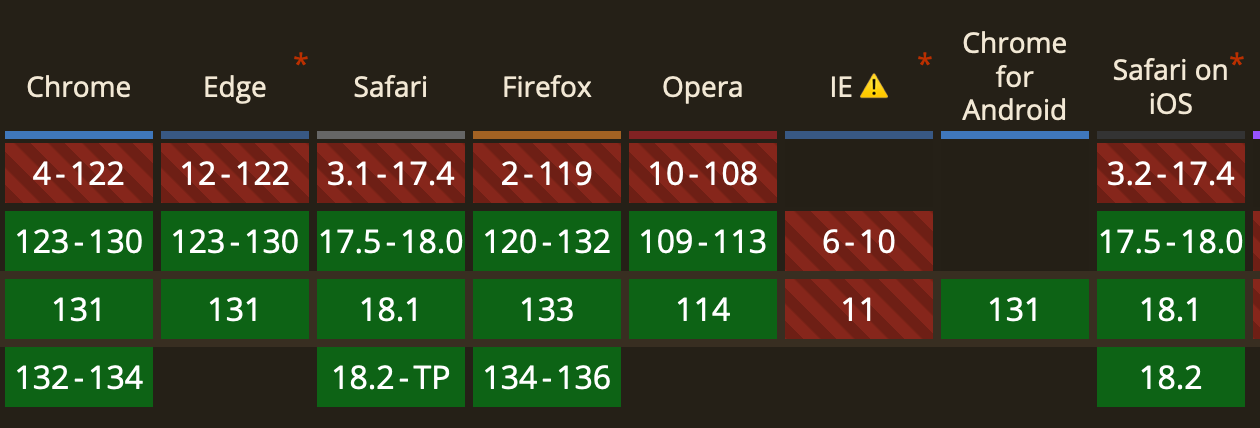 Trying Out: The light-dark CSS Color Function | by Roy van der Loo