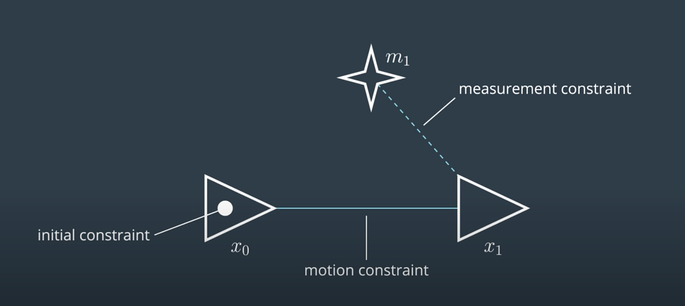 A brief introduction to GraphSLAM