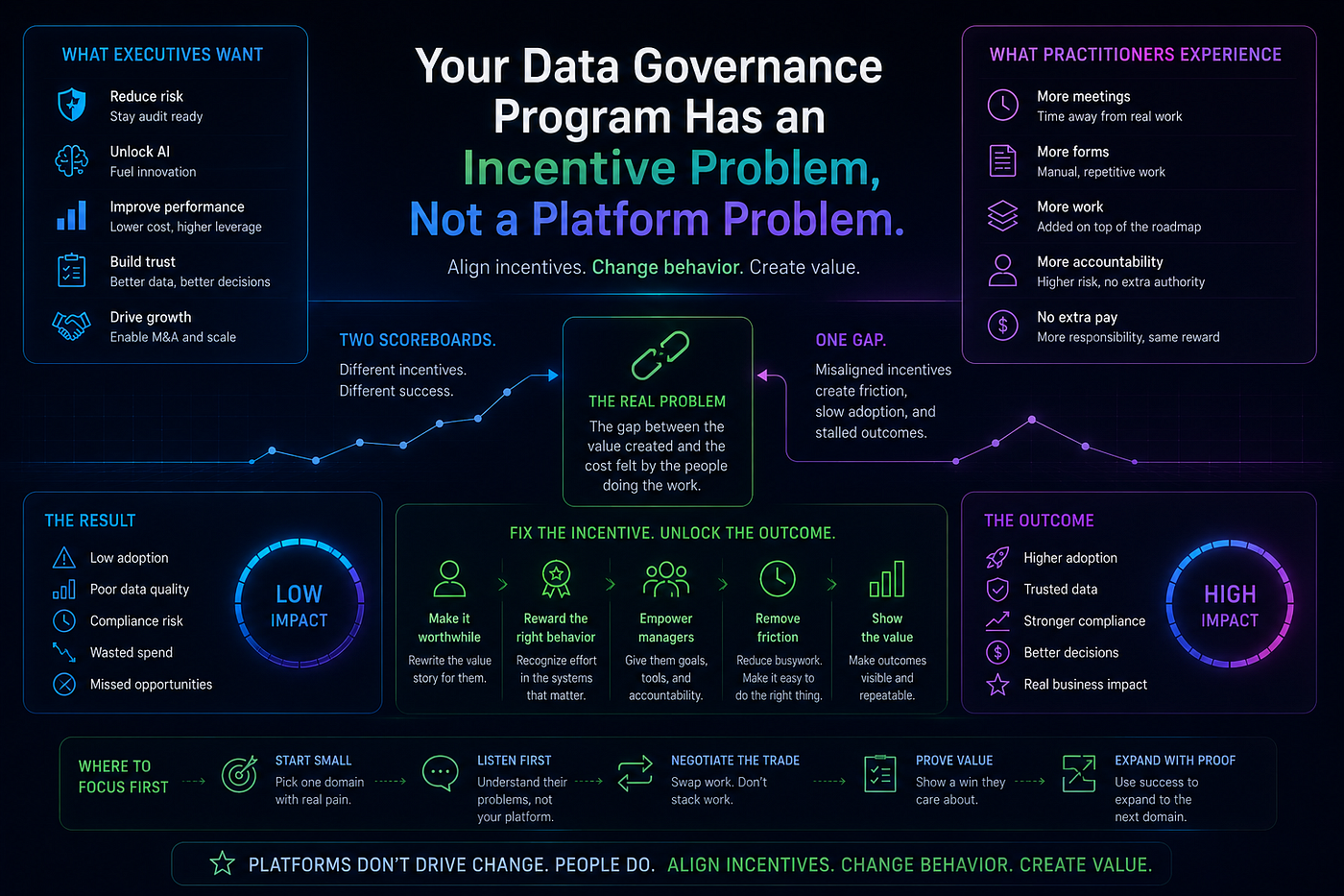 Data Governance Runs on Incentives, Not Mandates.