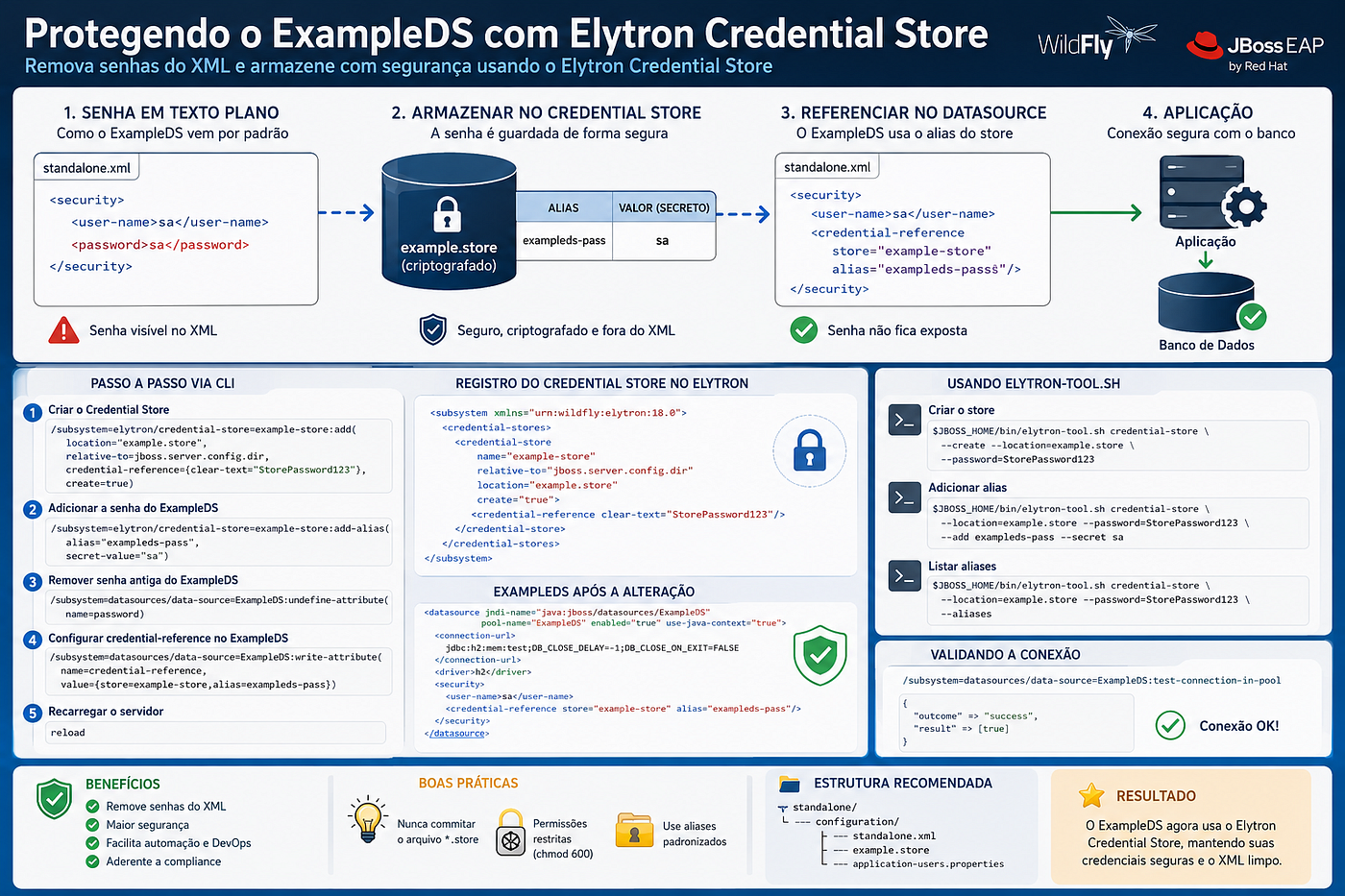 Protegendo Senhas de Datasources com Elytron Credential Store no JBoss EAP / WildFly