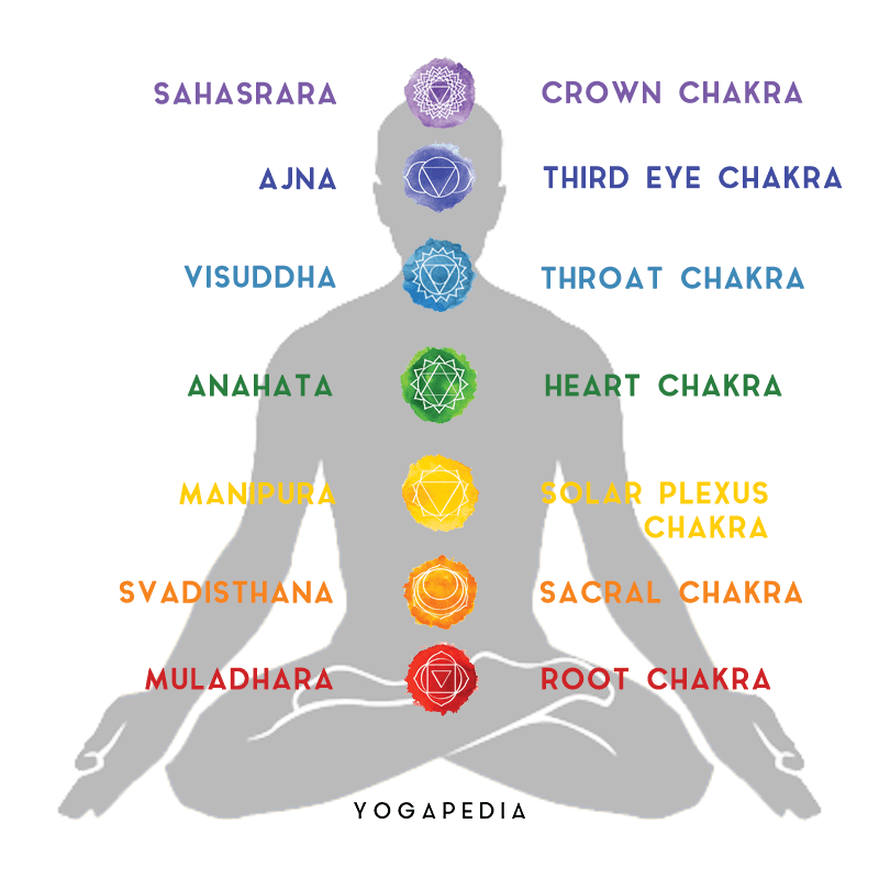 Muladhara chakra — Escale Yoga