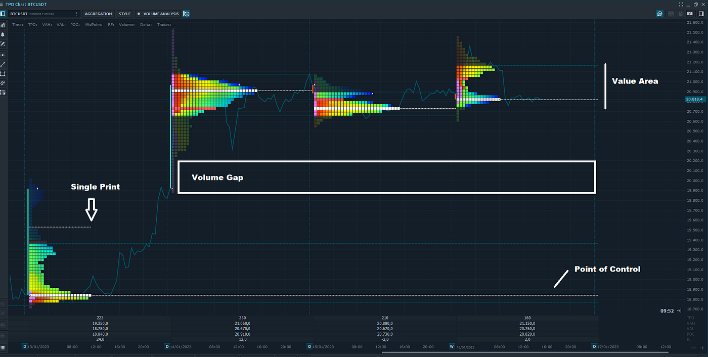 Advanced Trading: TPO Explained & More | by Jordan Bullfort | Coinmonks |  Medium